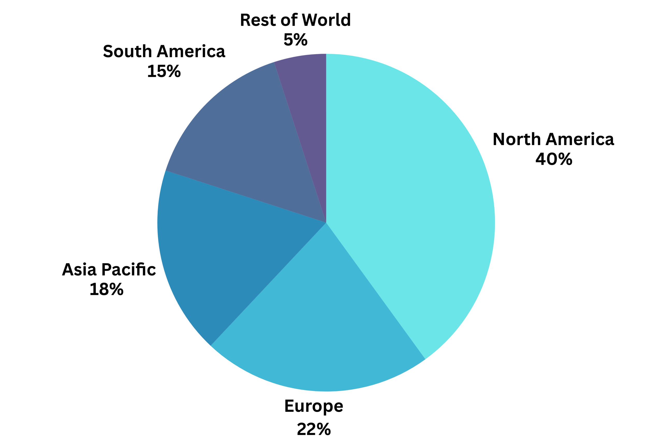 Pie Chart