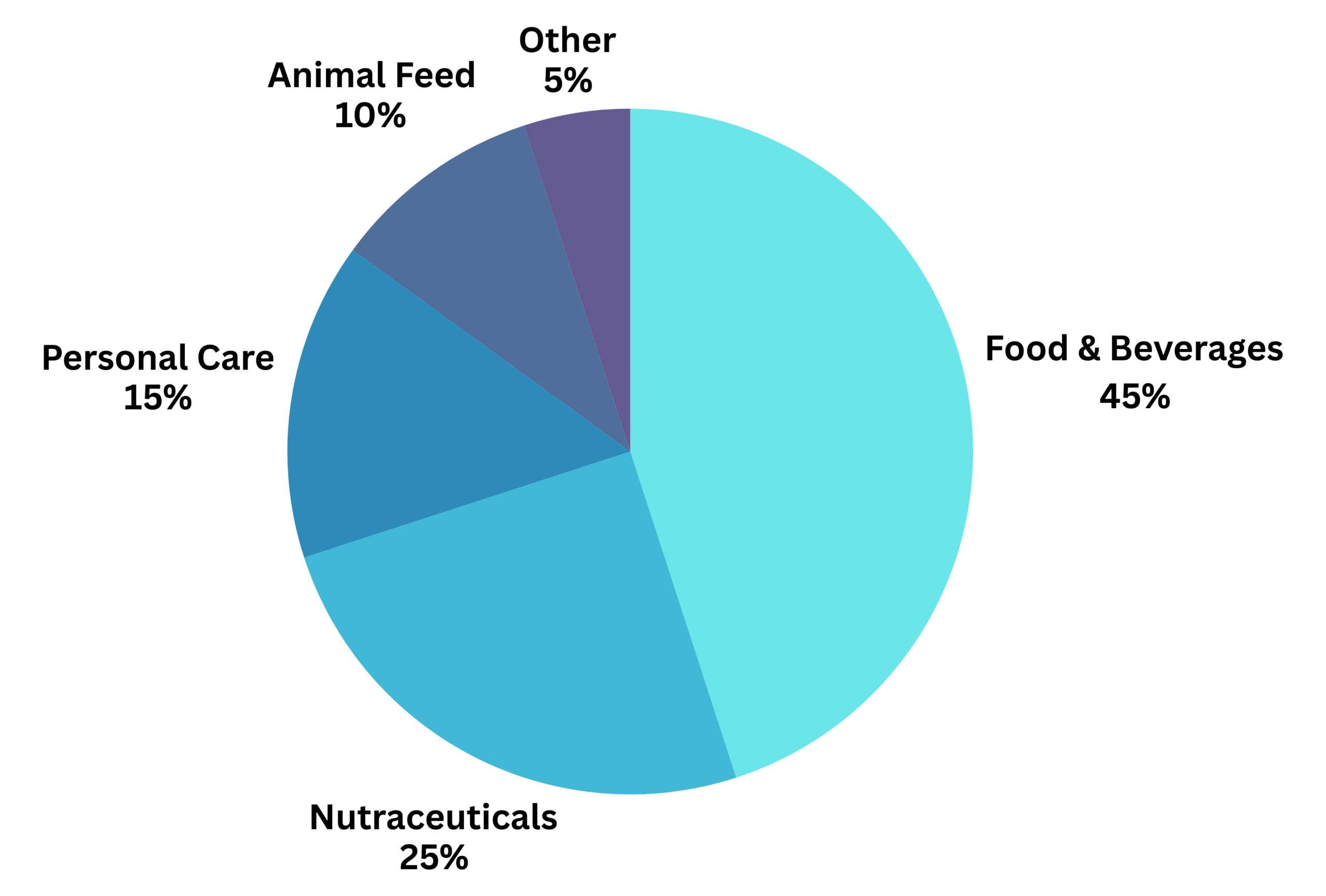 Pie Chart