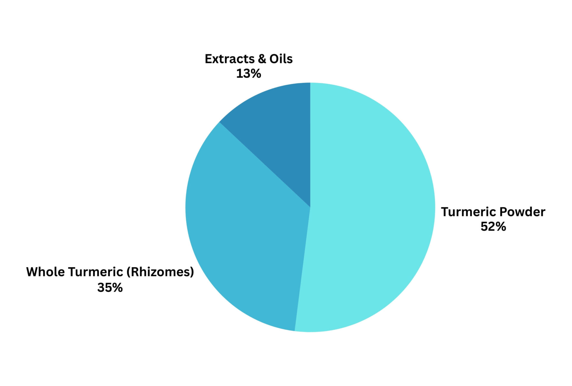Pie Chart